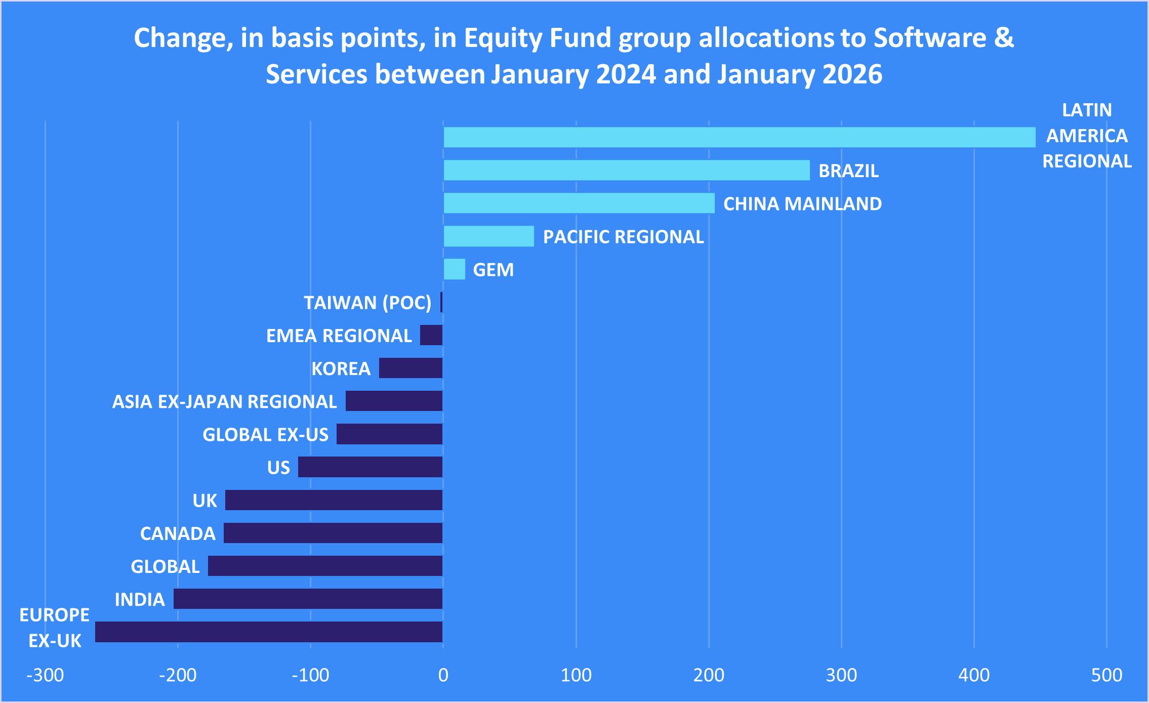Change, in basis points, in Equity Fund group allocations to Software & Services between January 2024 and January 2026