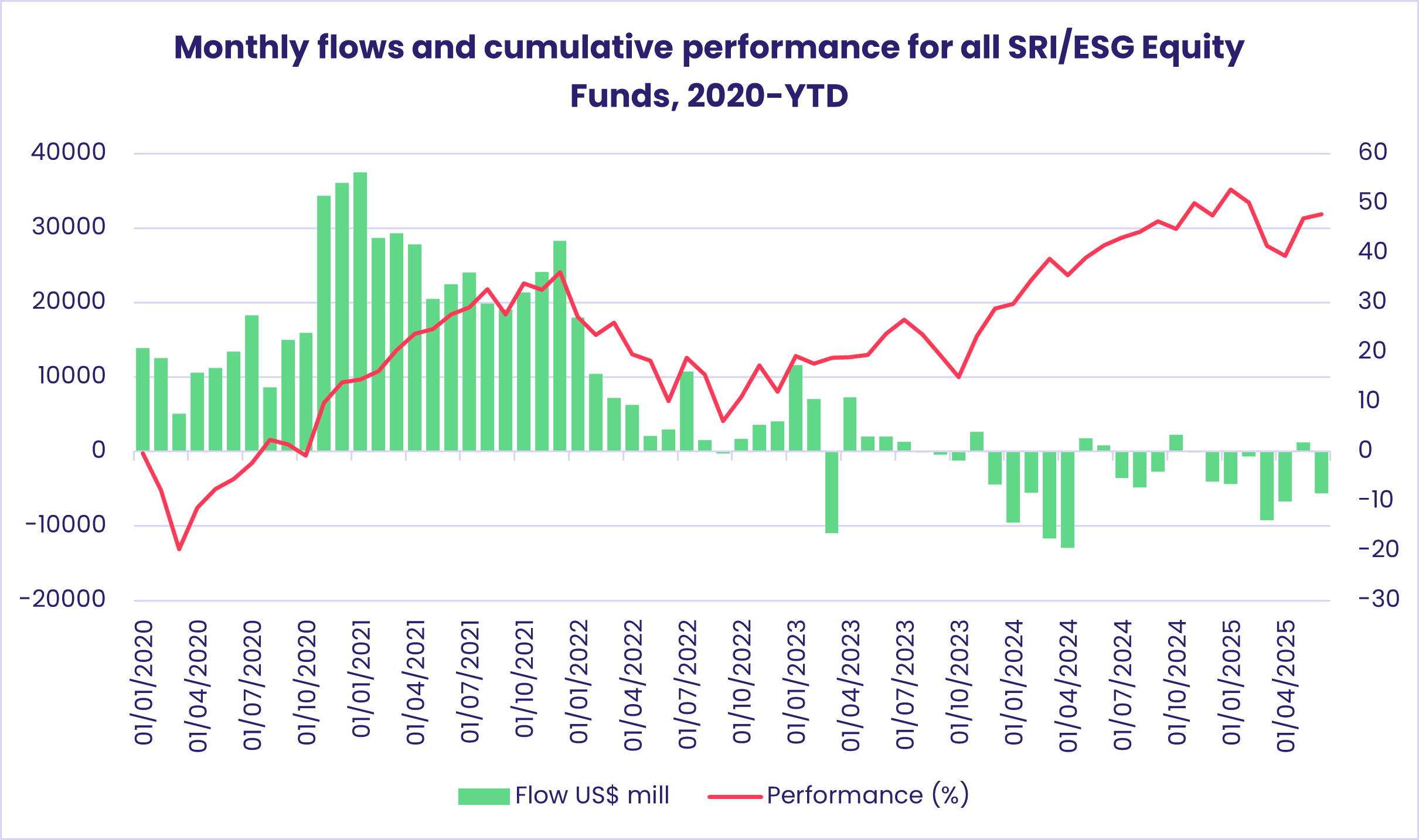 Monthly flows and cumulative performance for all SRI/ESG Equity Funds, 2020-YTD
