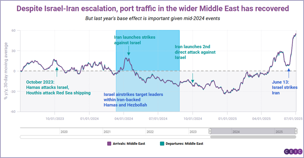Despite Israel-Iran escalation, port traffic in the wider middle east has recovered