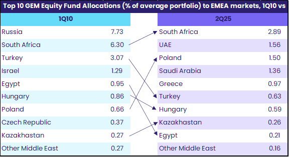Top 10 GEM Equity Fund Allocations (% of average portfolio) to EMEA markets, 1Q10 vs 2Q25