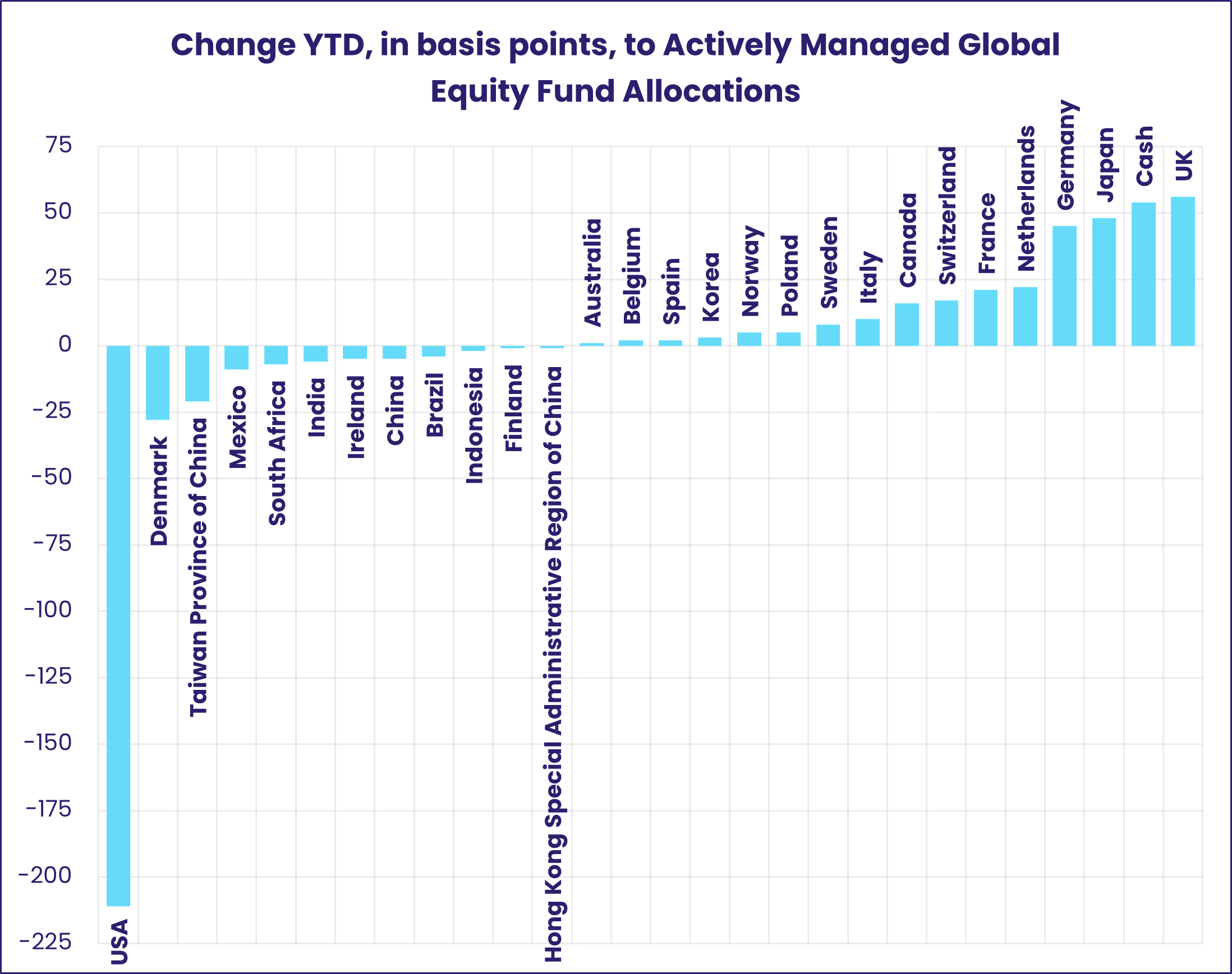 Change YTD, in basis points, to Actively Managed Global Equity Fund Allocations