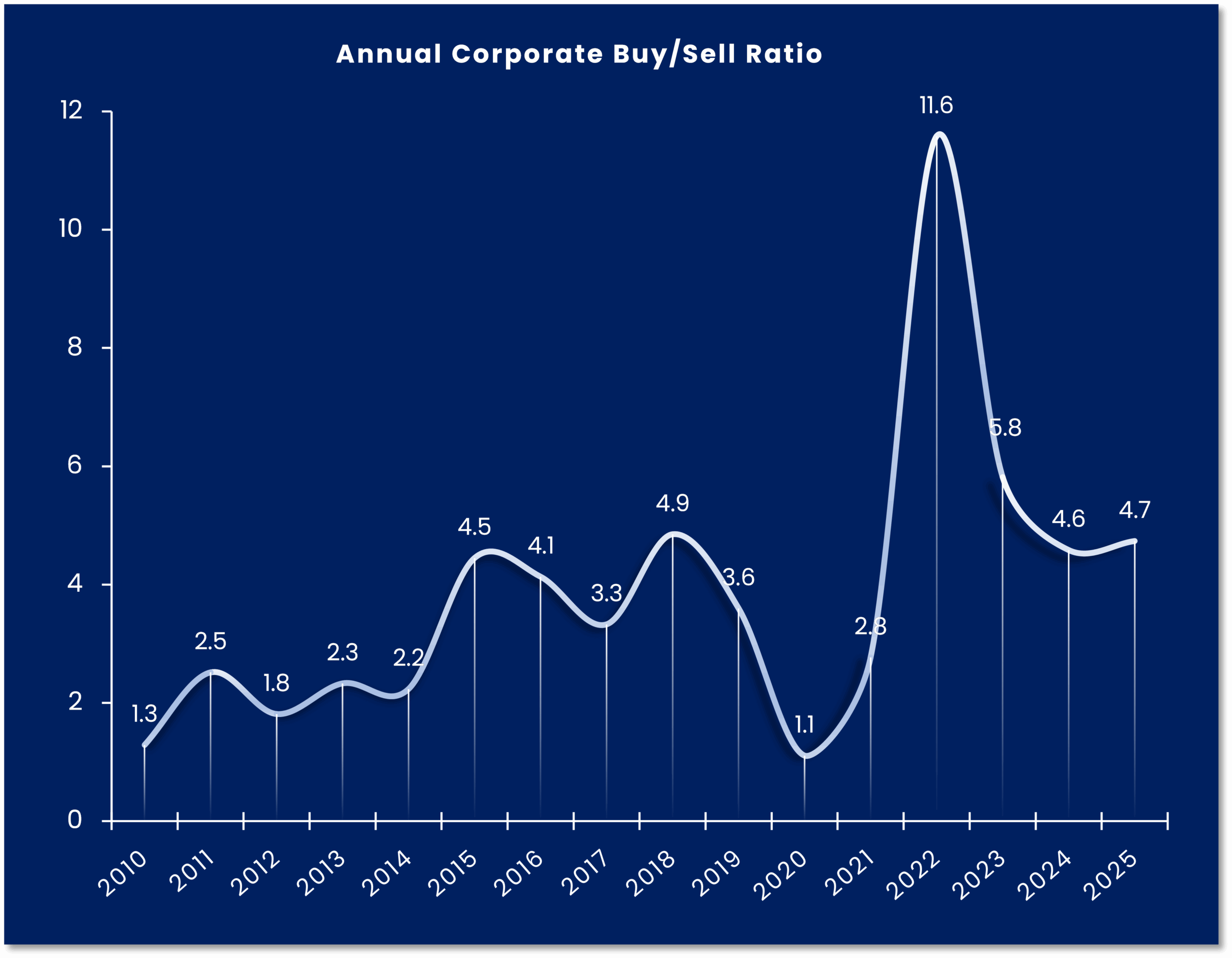 Annual Corporate Buy/Sell Ratio