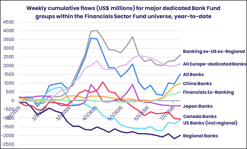 Weekly cumulative flows for major dedicated Bank Fund groups within the Financials Sector Fund universe, YTD