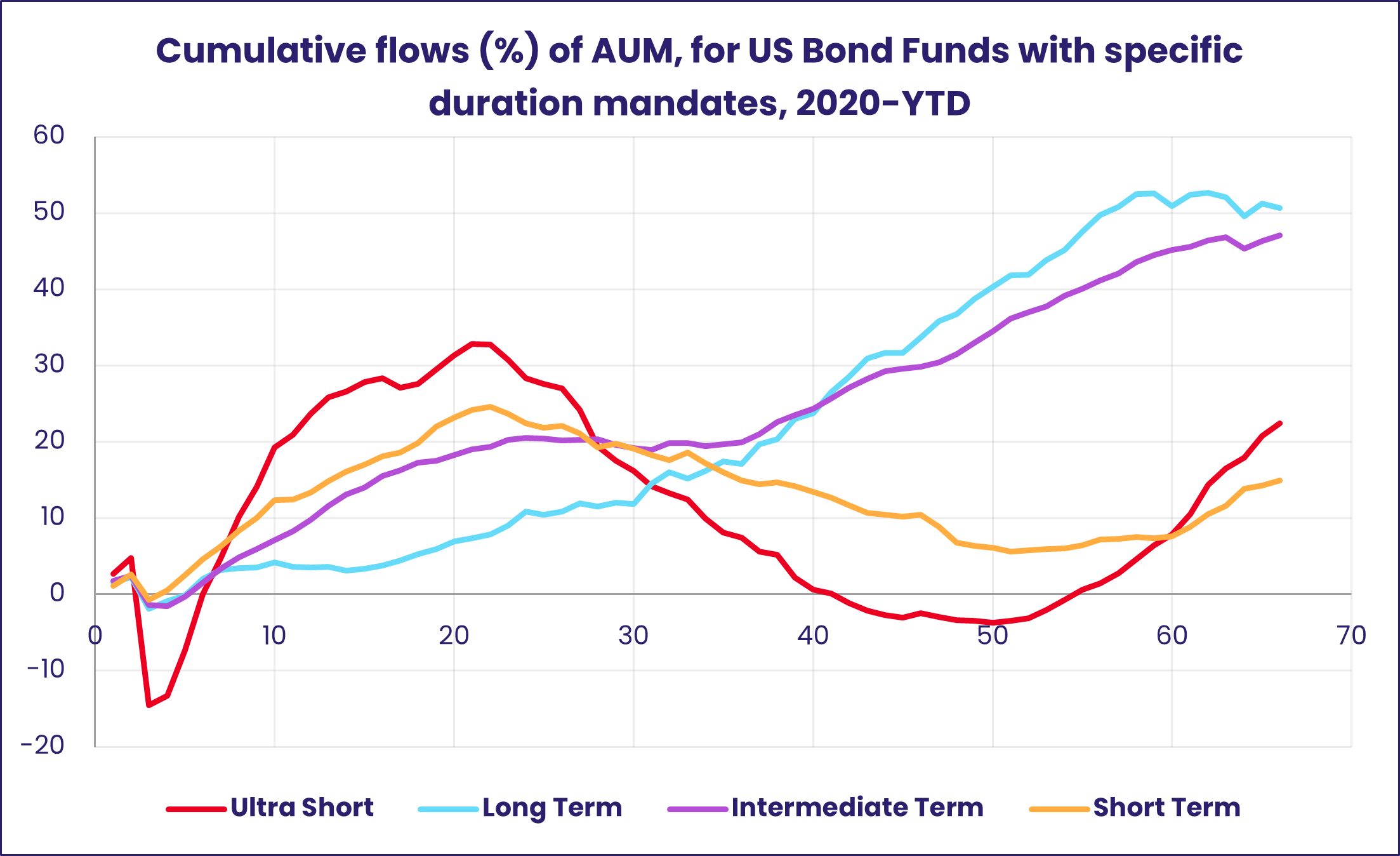 Cumulative flows (%) of AUM, for US Bond Funds with specific duration mandates, 2020-YTD