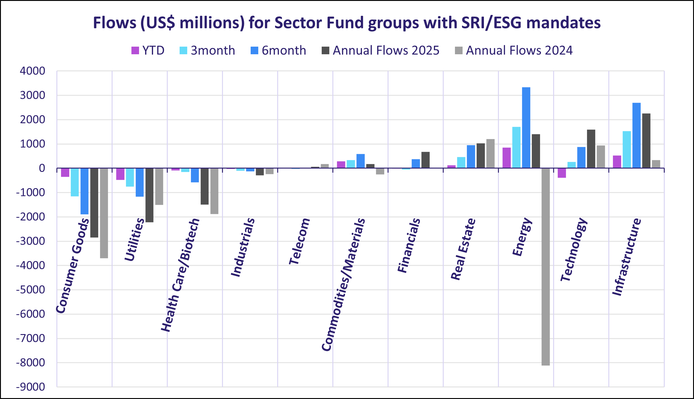 Flows (US$ millions) for Sector Fund groups with SRI ESG mandates