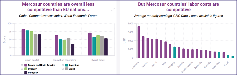 Mercosur countries are overall less competetive that EU nations