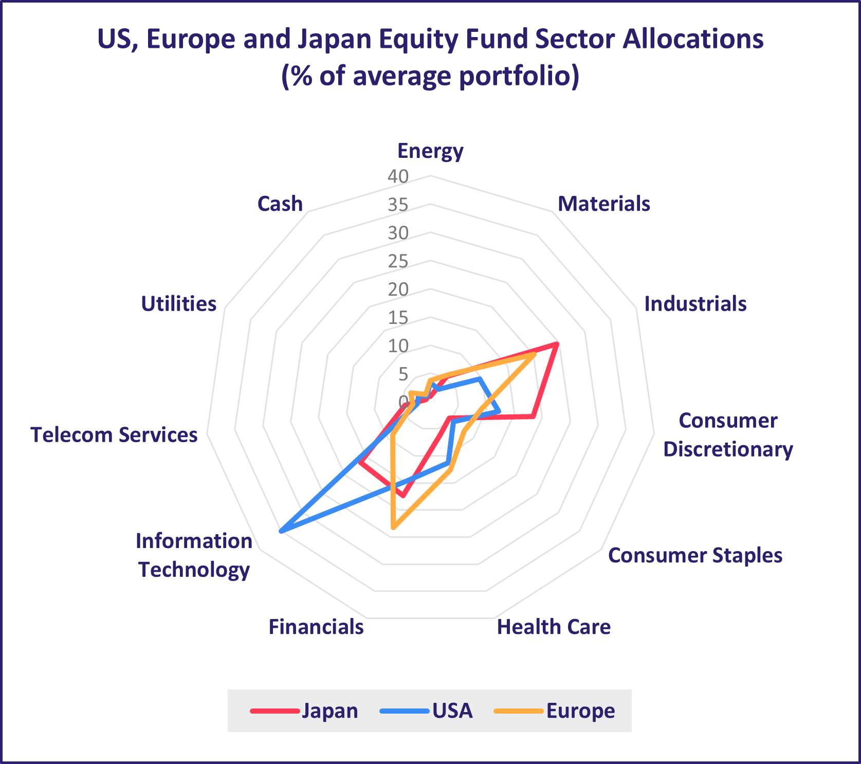 US, Europe and Japan Equity Fund Sector Allocations (% of average portfolio)