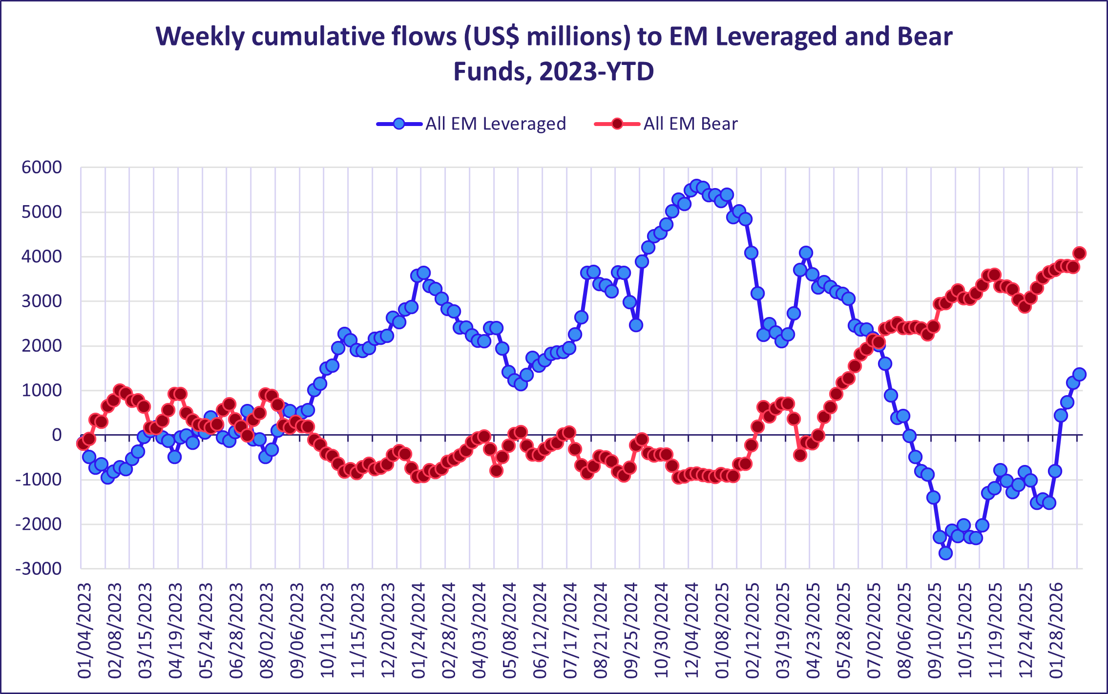 Weekly cumulative flows (US$ millions) to EM Leveraged and Bear Funds, 2023 YTD