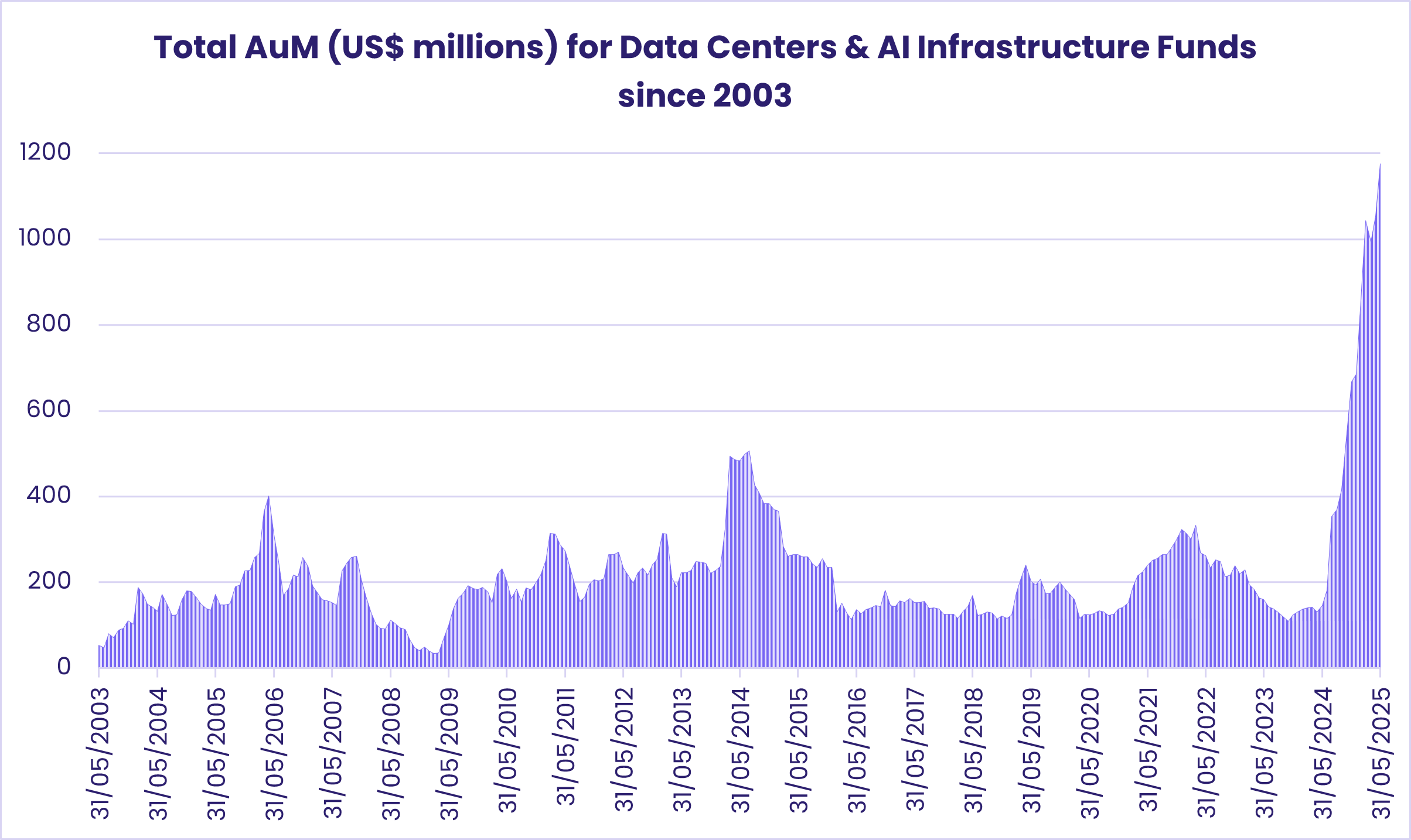 Total AuM (US$ millions) for Data Centers & AI Infrastructure Funds since 2003
