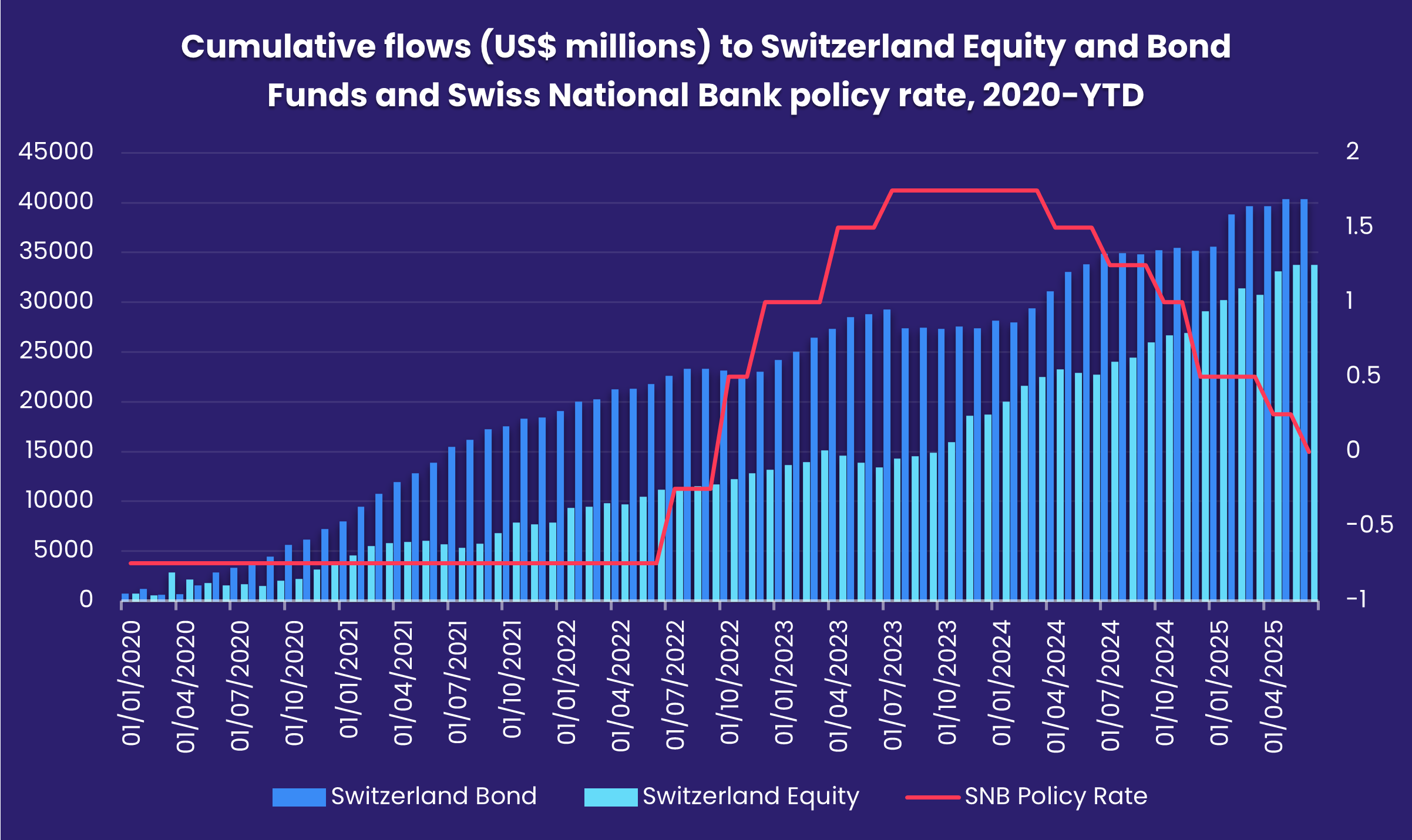 Cumulative flows (US$ millions) to Switzerland Equity and Bond Funds and Swiss National Bank policy rate, 2020-YTD