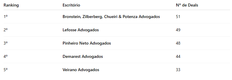 ? Top 5 Escritórios por Número de Deals - advocacia